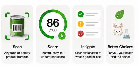 Four steps: scan a barcode, get an 86 out of 100 score, read clear insights, and discover better choices